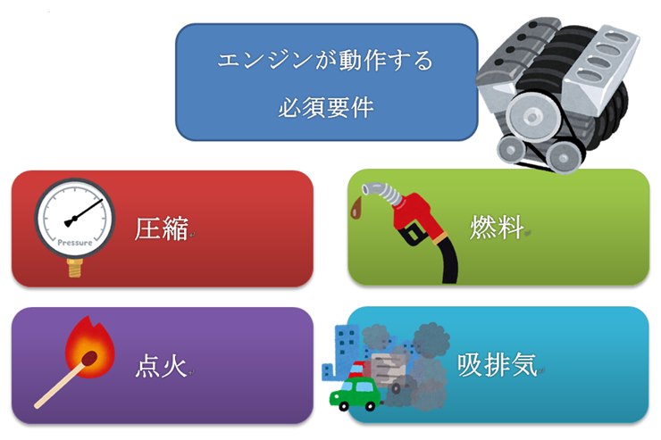 エンジンの4大要素