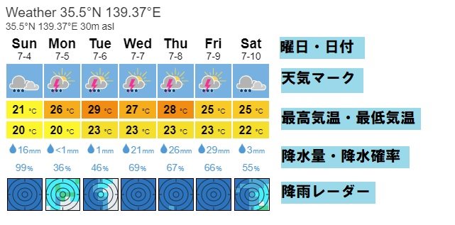 予報図の見方